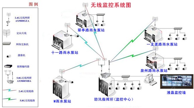 天津市武清區(qū)全區(qū)泵站集中視頻監(jiān)控系統(tǒng)